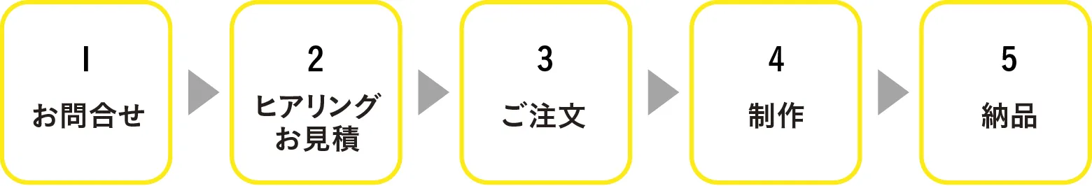 1 お問合せ→2 ヒアリング お見積→3 ご注文→4 制作→5 納品