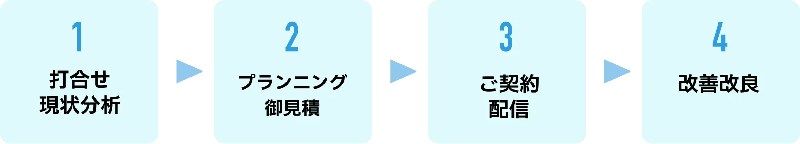 1 打合せ現状分析 → 2 プランニング御見積 → 3 ご契約配信 → 4 改善改良分析